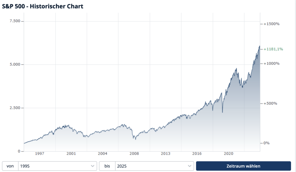 S&P 500 10年走势图
